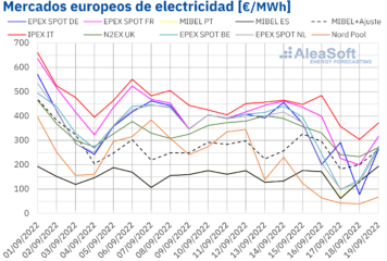 AleaSoft: Los precios de los mercados europeos siguieron bajando gracias a la eólica y menores precios de gas
