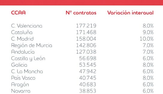 La campaña de Navidad y Black Friday creará casi 1.118.000 contratos en España, un 20% de ellos fijos-discontinuos