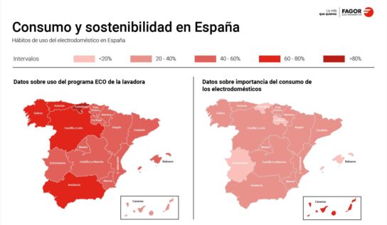 Los españoles valoran cada vez más la sostenibilidad y eficiencia energética al comprar un electrodoméstico